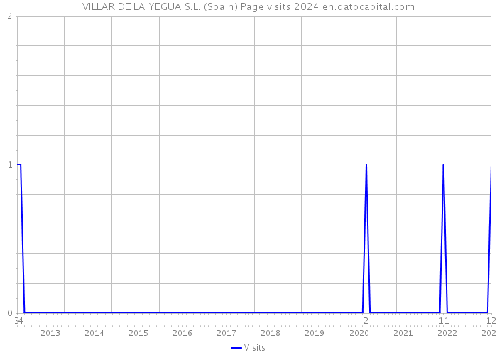 VILLAR DE LA YEGUA S.L. (Spain) Page visits 2024 