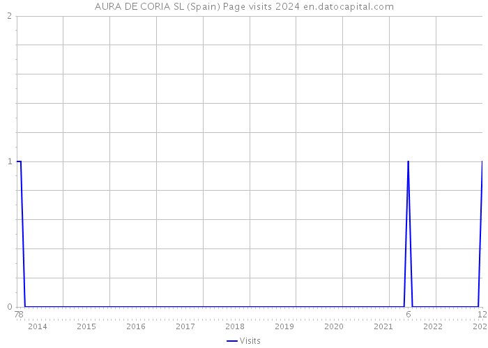 AURA DE CORIA SL (Spain) Page visits 2024 