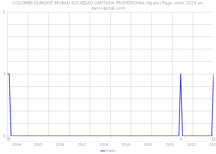 COLOMER DUMONT MCBAD SOCIEDAD LIMITADA PROFESIONAL (Spain) Page visits 2024 