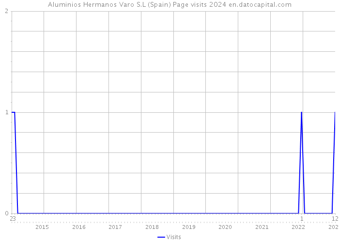 Aluminios Hermanos Varo S.L (Spain) Page visits 2024 