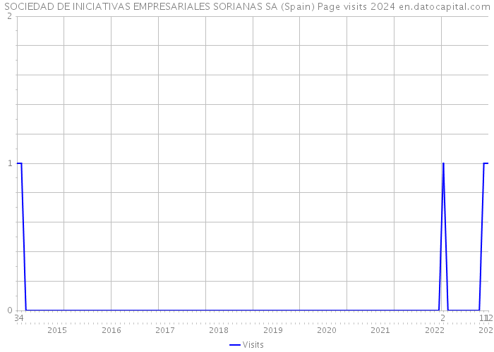 SOCIEDAD DE INICIATIVAS EMPRESARIALES SORIANAS SA (Spain) Page visits 2024 