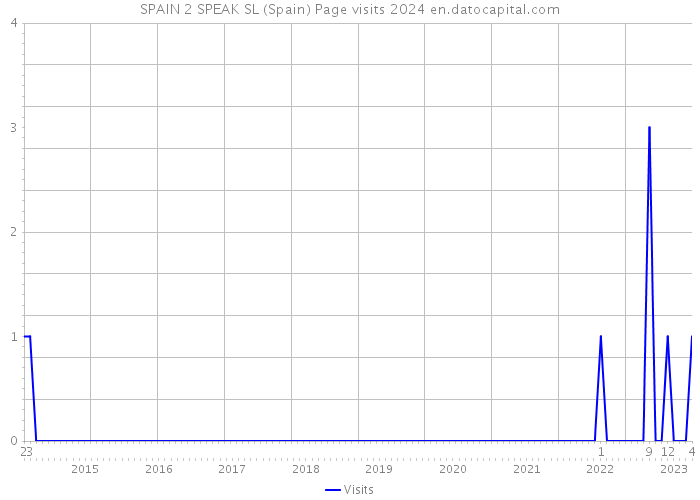 SPAIN 2 SPEAK SL (Spain) Page visits 2024 