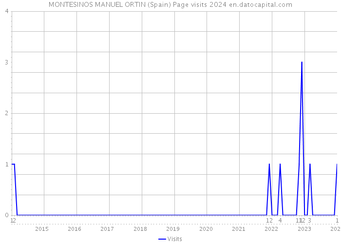 MONTESINOS MANUEL ORTIN (Spain) Page visits 2024 