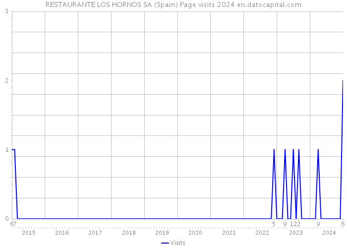 RESTAURANTE LOS HORNOS SA (Spain) Page visits 2024 