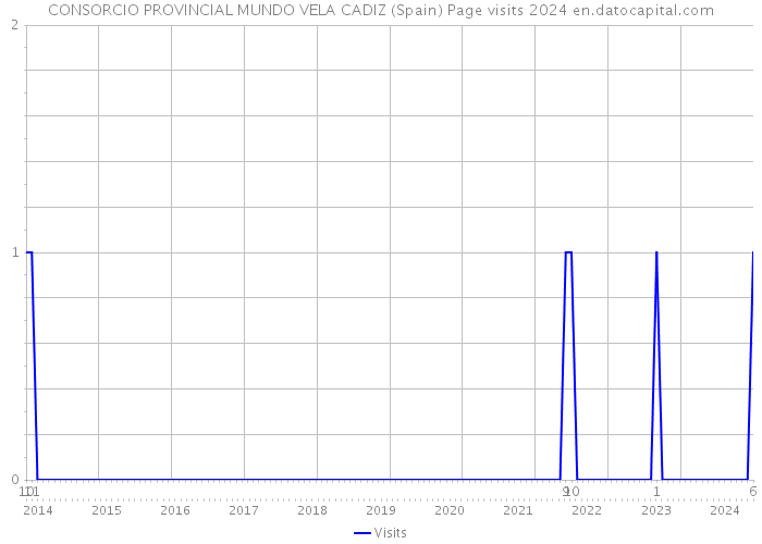 CONSORCIO PROVINCIAL MUNDO VELA CADIZ (Spain) Page visits 2024 