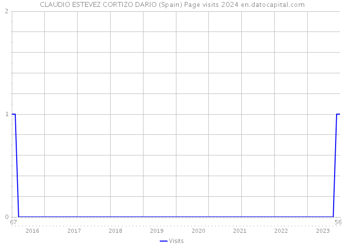 CLAUDIO ESTEVEZ CORTIZO DARIO (Spain) Page visits 2024 