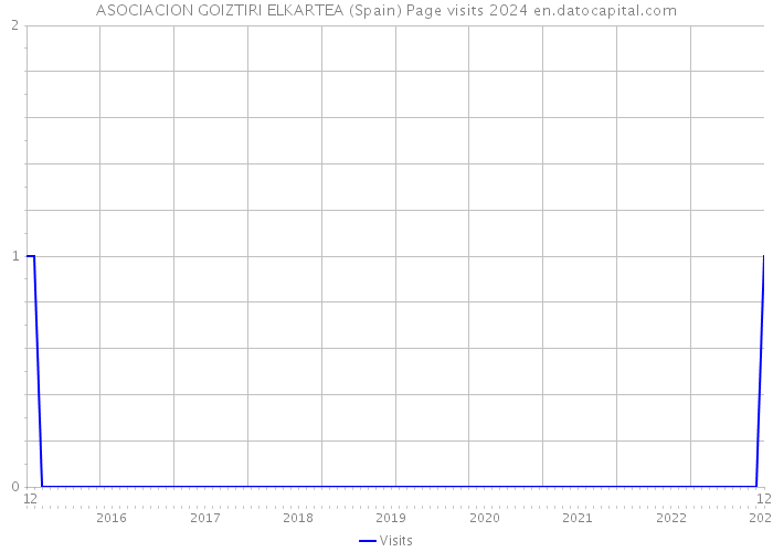 ASOCIACION GOIZTIRI ELKARTEA (Spain) Page visits 2024 