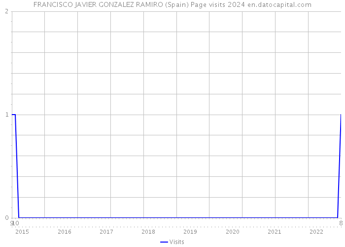 FRANCISCO JAVIER GONZALEZ RAMIRO (Spain) Page visits 2024 