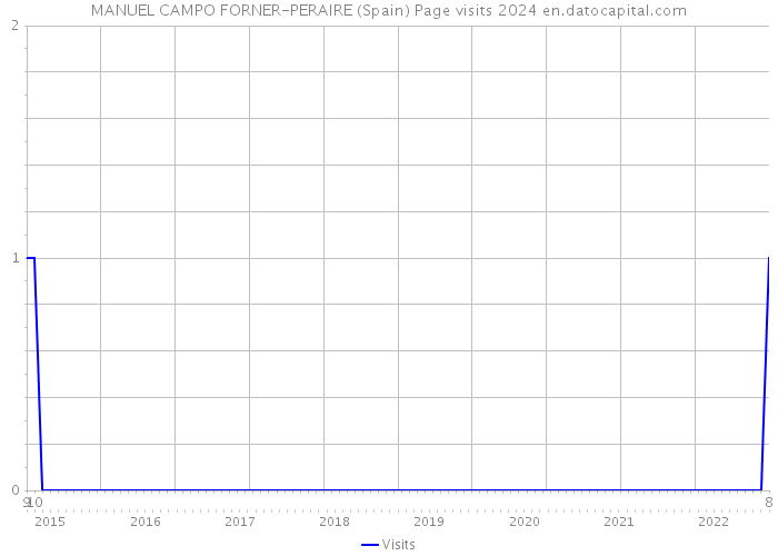 MANUEL CAMPO FORNER-PERAIRE (Spain) Page visits 2024 