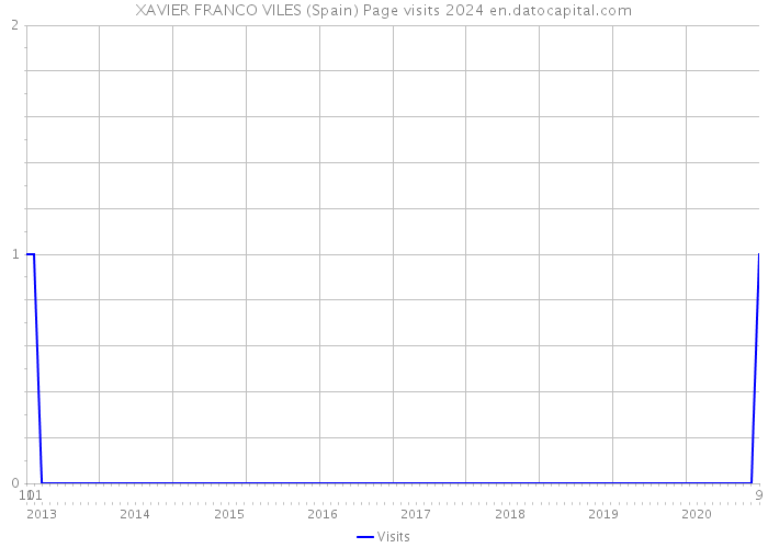XAVIER FRANCO VILES (Spain) Page visits 2024 