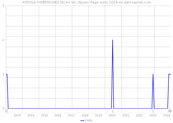 ANSOLA INVERSIONES SICAV SA. (Spain) Page visits 2024 