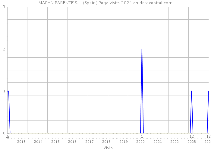 MAPAN PARENTE S.L. (Spain) Page visits 2024 