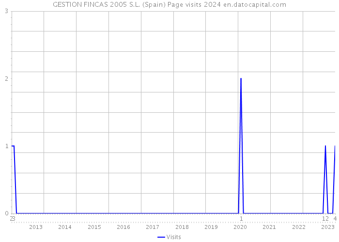 GESTION FINCAS 2005 S.L. (Spain) Page visits 2024 