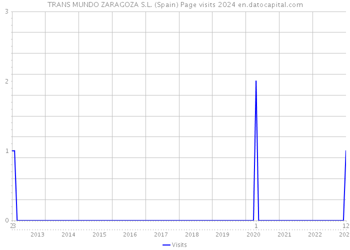 TRANS MUNDO ZARAGOZA S.L. (Spain) Page visits 2024 