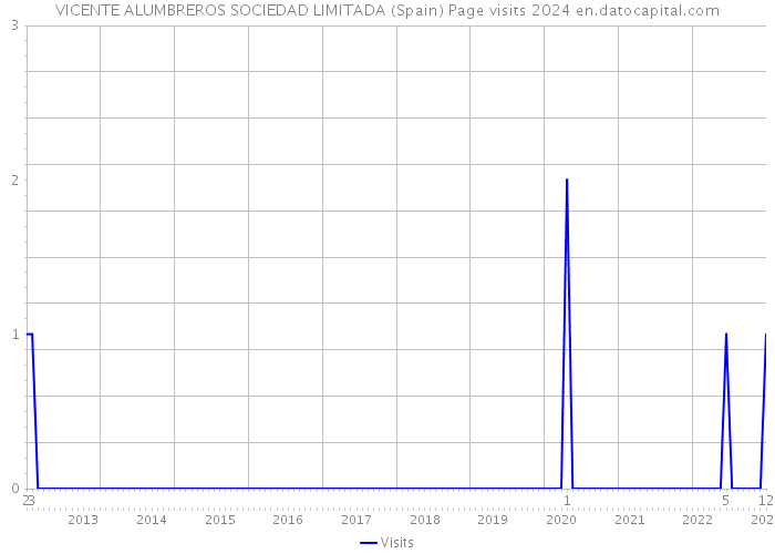 VICENTE ALUMBREROS SOCIEDAD LIMITADA (Spain) Page visits 2024 
