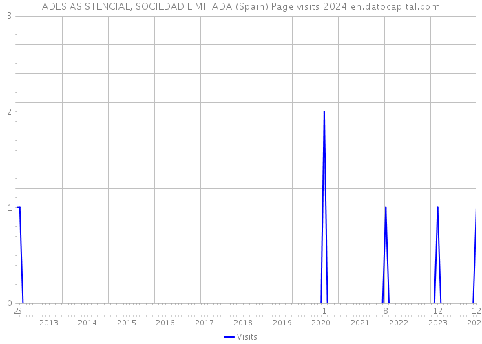 ADES ASISTENCIAL, SOCIEDAD LIMITADA (Spain) Page visits 2024 