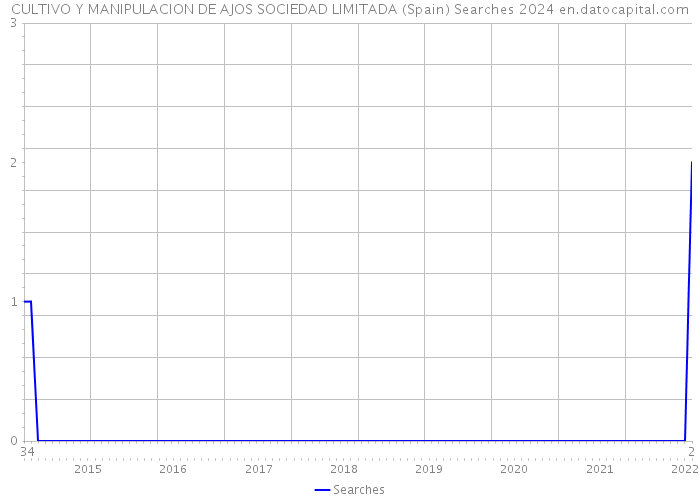 CULTIVO Y MANIPULACION DE AJOS SOCIEDAD LIMITADA (Spain) Searches 2024 