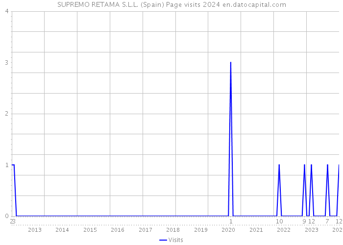 SUPREMO RETAMA S.L.L. (Spain) Page visits 2024 