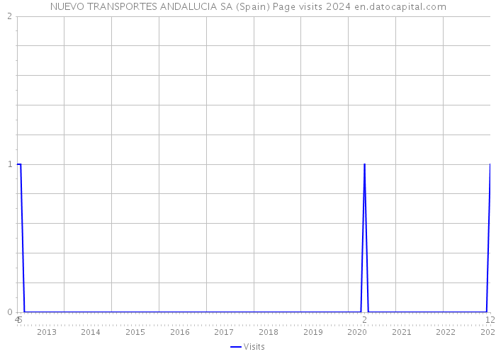 NUEVO TRANSPORTES ANDALUCIA SA (Spain) Page visits 2024 