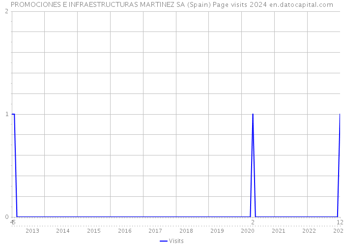 PROMOCIONES E INFRAESTRUCTURAS MARTINEZ SA (Spain) Page visits 2024 