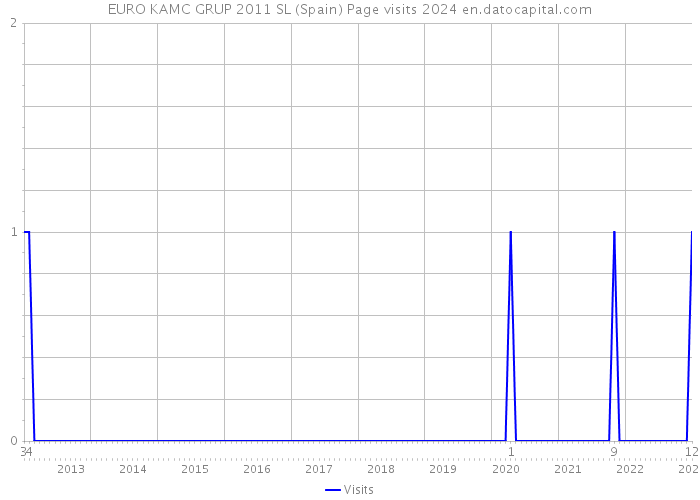 EURO KAMC GRUP 2011 SL (Spain) Page visits 2024 