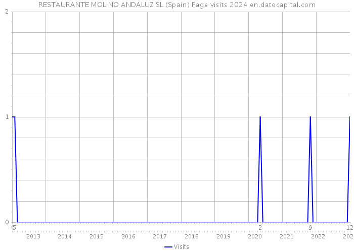 RESTAURANTE MOLINO ANDALUZ SL (Spain) Page visits 2024 