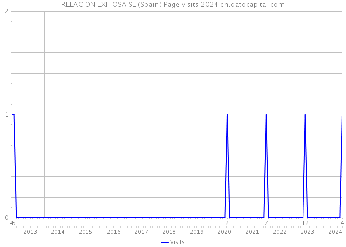 RELACION EXITOSA SL (Spain) Page visits 2024 