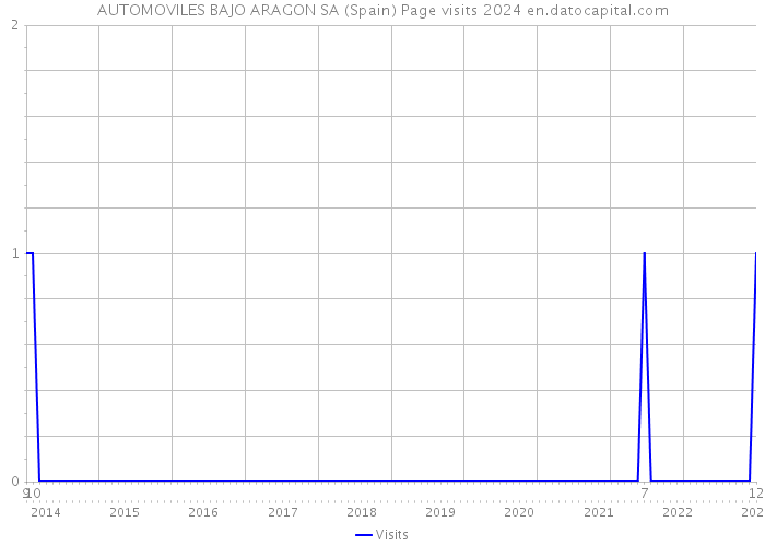 AUTOMOVILES BAJO ARAGON SA (Spain) Page visits 2024 