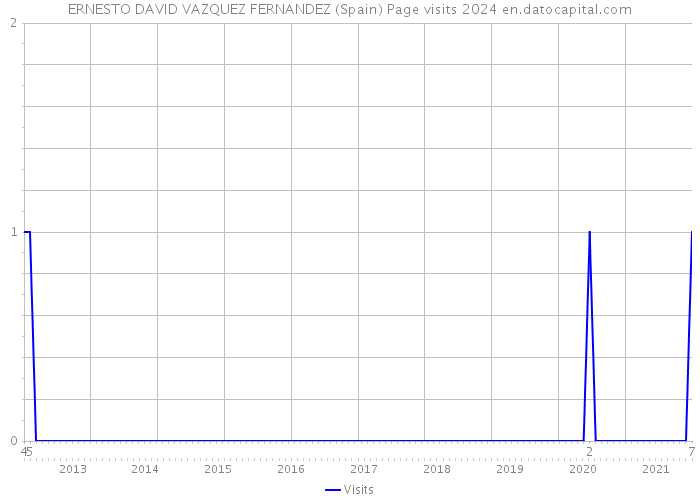 ERNESTO DAVID VAZQUEZ FERNANDEZ (Spain) Page visits 2024 