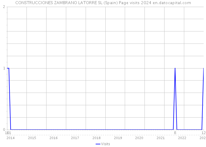 CONSTRUCCIONES ZAMBRANO LATORRE SL (Spain) Page visits 2024 