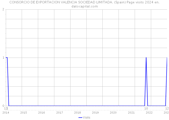 CONSORCIO DE EXPORTACION VALENCIA SOCIEDAD LIMITADA. (Spain) Page visits 2024 