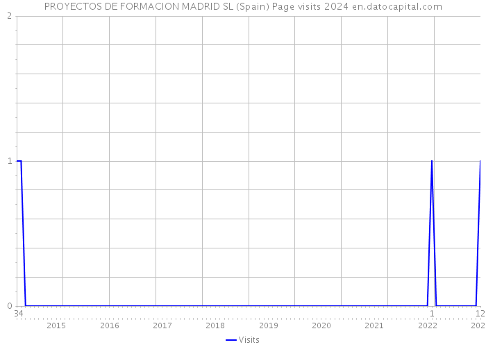PROYECTOS DE FORMACION MADRID SL (Spain) Page visits 2024 