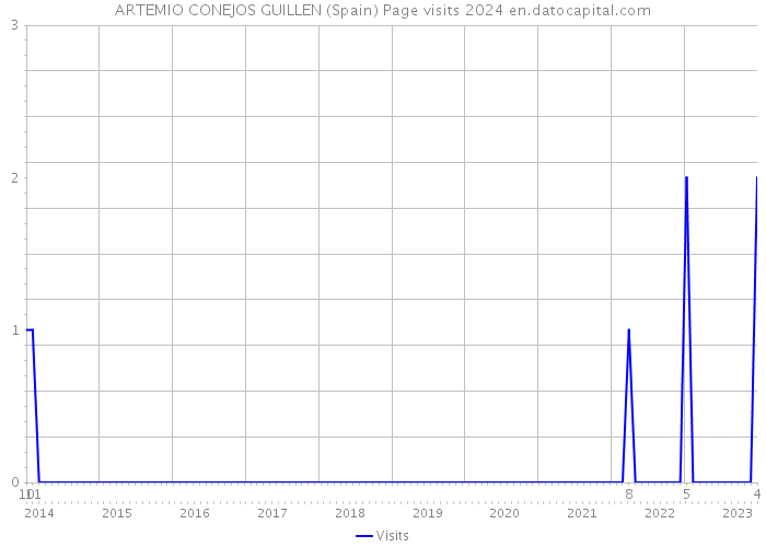 ARTEMIO CONEJOS GUILLEN (Spain) Page visits 2024 