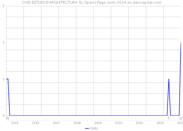 OXID ESTUDI D'ARQUITECTURA SL (Spain) Page visits 2024 