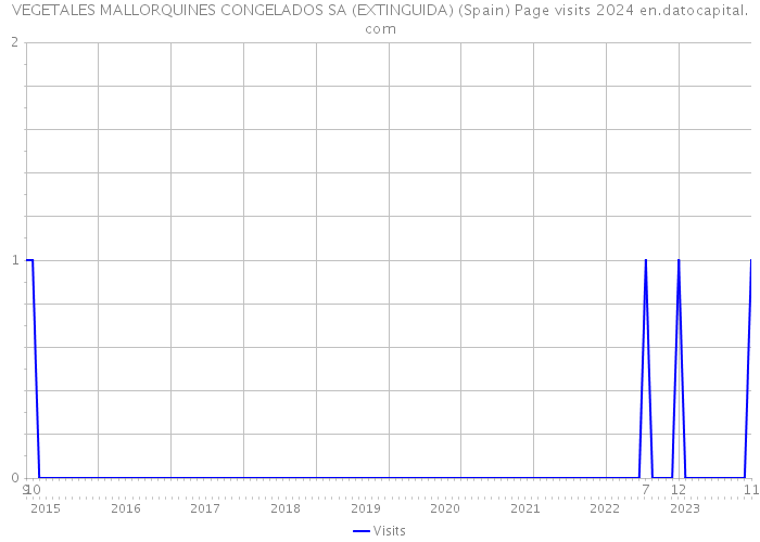 VEGETALES MALLORQUINES CONGELADOS SA (EXTINGUIDA) (Spain) Page visits 2024 