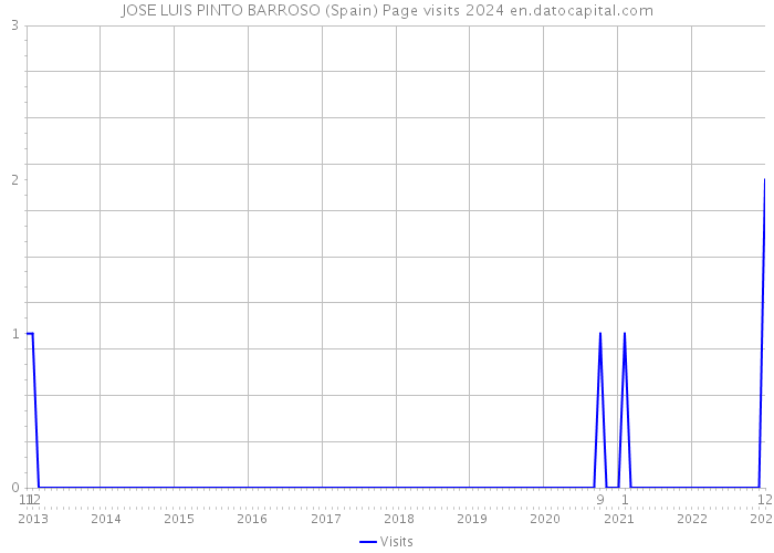 JOSE LUIS PINTO BARROSO (Spain) Page visits 2024 