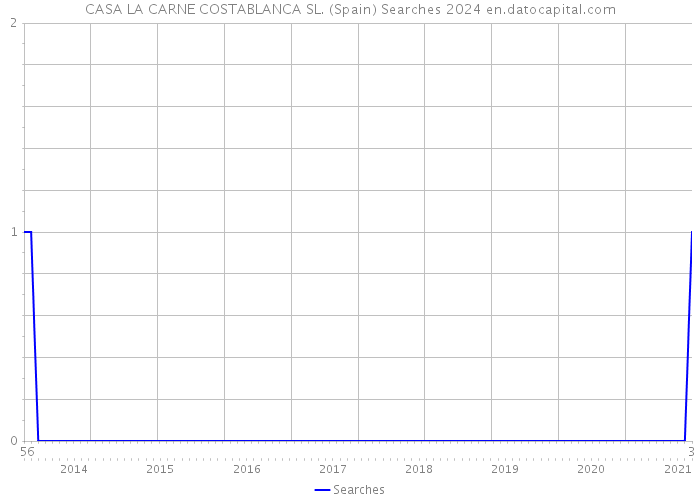 CASA LA CARNE COSTABLANCA SL. (Spain) Searches 2024 