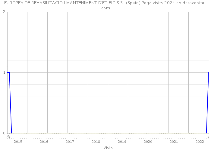 EUROPEA DE REHABILITACIO I MANTENIMENT D'EDIFICIS SL (Spain) Page visits 2024 