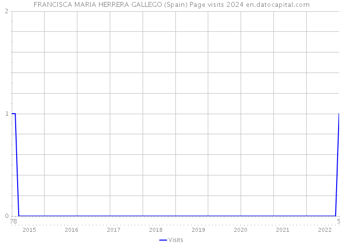 FRANCISCA MARIA HERRERA GALLEGO (Spain) Page visits 2024 