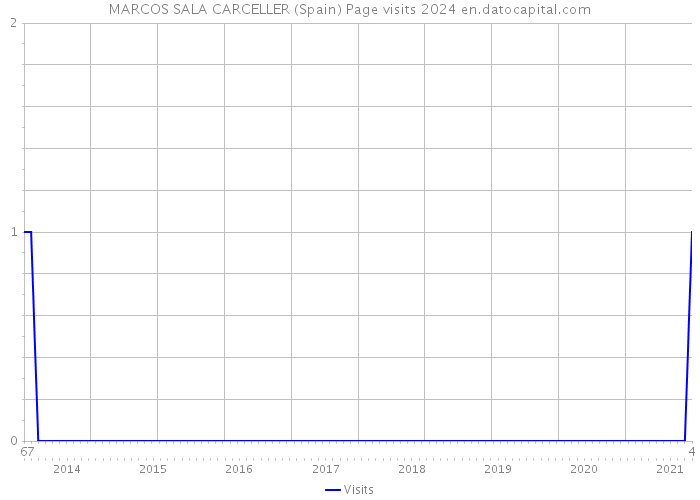 MARCOS SALA CARCELLER (Spain) Page visits 2024 