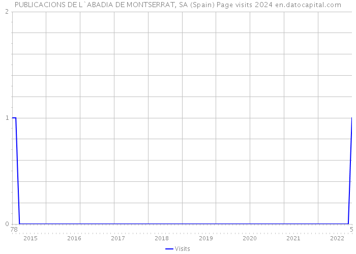 PUBLICACIONS DE L`ABADIA DE MONTSERRAT, SA (Spain) Page visits 2024 