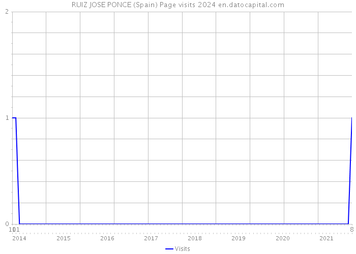 RUIZ JOSE PONCE (Spain) Page visits 2024 