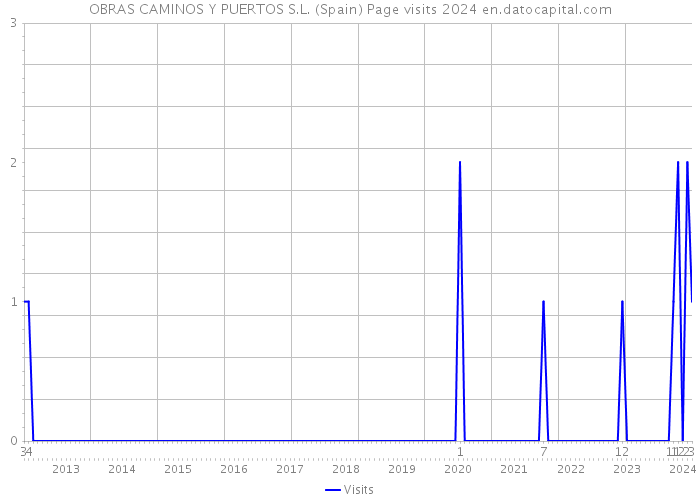 OBRAS CAMINOS Y PUERTOS S.L. (Spain) Page visits 2024 