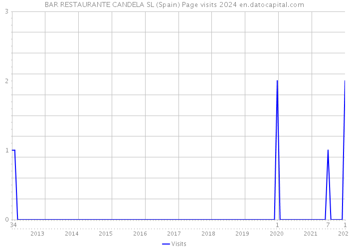 BAR RESTAURANTE CANDELA SL (Spain) Page visits 2024 