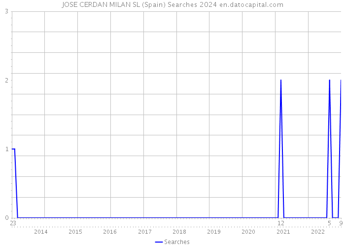 JOSE CERDAN MILAN SL (Spain) Searches 2024 
