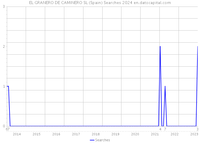 EL GRANERO DE CAMINERO SL (Spain) Searches 2024 