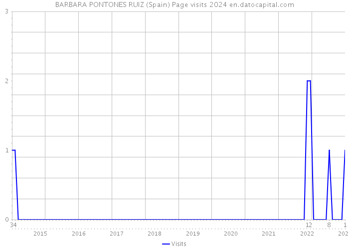 BARBARA PONTONES RUIZ (Spain) Page visits 2024 