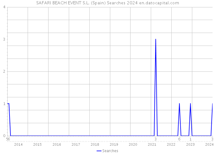 SAFARI BEACH EVENT S.L. (Spain) Searches 2024 
