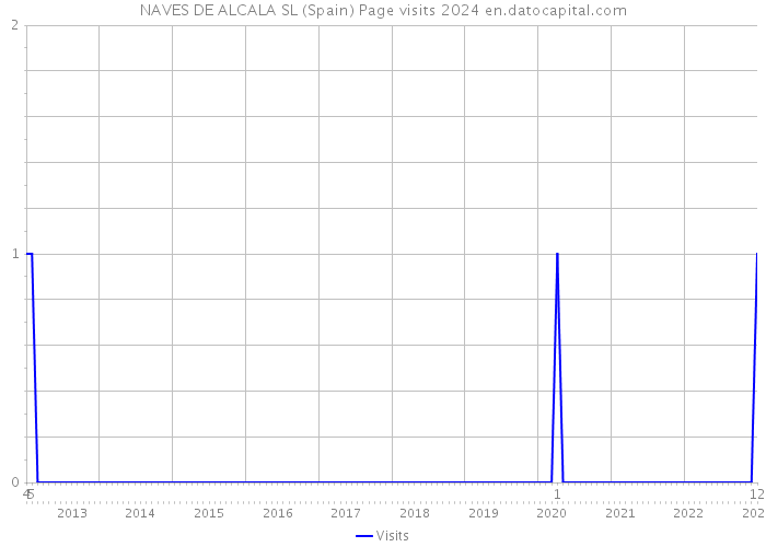 NAVES DE ALCALA SL (Spain) Page visits 2024 