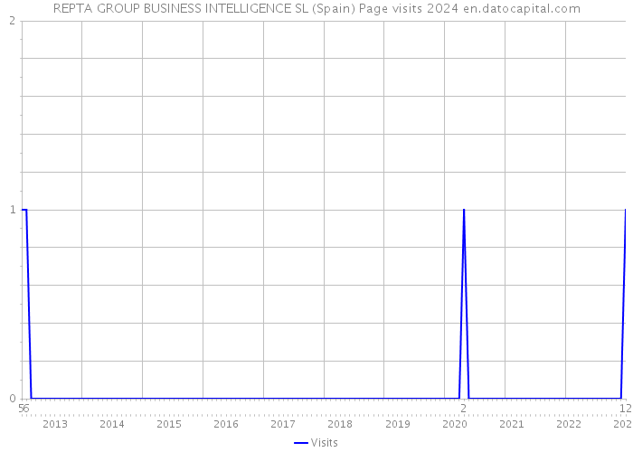 REPTA GROUP BUSINESS INTELLIGENCE SL (Spain) Page visits 2024 
